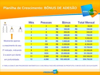 Planilha de Crescimento: BÔNUS DE ADESÃO A TABELA ACIMA É UMA PROGRESSÃO MATEMÁTICA E O SEU RESULTADO NÃO DEPENDE DA PRONTOTEL E SIM DE VOCÊ E DE SUA EQUIPE  Mostrando apenas o crescimento do seu 3º indicado, indicando 2 e assim por diante em profundidade. 
