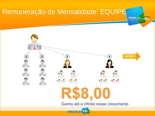 R$8,00 Ganho até o infinito nesse crescimento Remuneração de Mensalidade: EQUIPE 