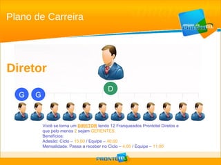 Plano de Carreira Diretor Você se torna um  DIRETOR   tendo 12 Franqueados Prontotel Diretos e  que pelo menos  2  sejam  GERENTES. Benefícios: Adesão: Ciclo –  15,00  / Equipe –  40,00 Mensalidade: Passa a receber no Ciclo –  4,00  / Equipe –  11,00   G G D 