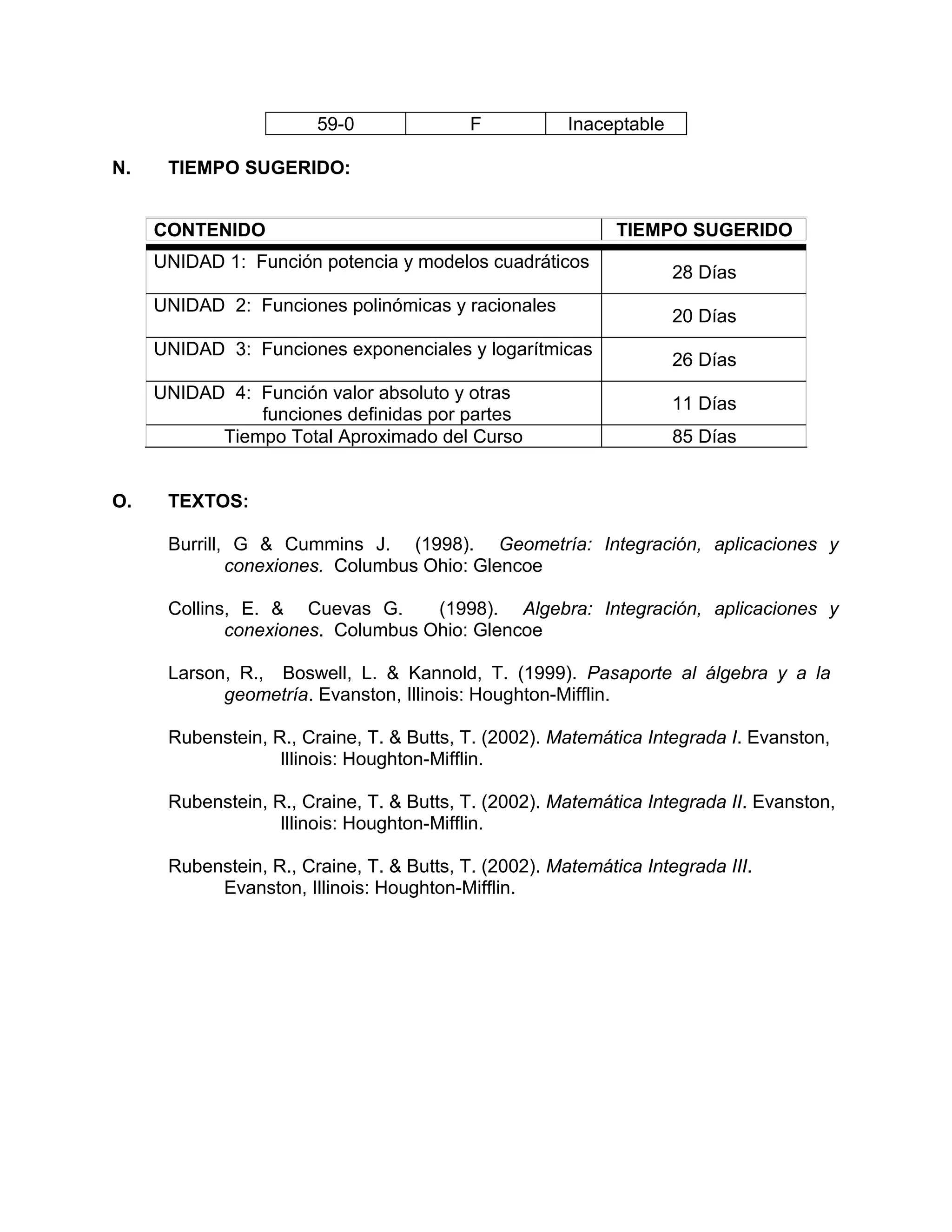 59-0               F           Inaceptable

N.    TIEMPO SUGERIDO:


     CONTENIDO                                               TIEMPO SUGERIDO
     UNIDAD 1: Función potencia y modelos cuadráticos
                                                                     28 Días
     UNIDAD 2: Funciones polinómicas y racionales
                                                                     20 Días
     UNIDAD 3: Funciones exponenciales y logarítmicas
                                                                     26 Días
     UNIDAD 4: Función valor absoluto y otras
                                                                     11 Días
               funciones definidas por partes
           Tiempo Total Aproximado del Curso                         85 Días


O.    TEXTOS:

      Burrill, G & Cummins J. (1998). Geometría: Integración, aplicaciones y
              conexiones. Columbus Ohio: Glencoe

      Collins, E. & Cuevas G.      (1998). Algebra: Integración, aplicaciones y
             conexiones. Columbus Ohio: Glencoe

      Larson, R., Boswell, L. & Kannold, T. (1999). Pasaporte al álgebra y a la
            geometría. Evanston, Illinois: Houghton-Mifflin.

      Rubenstein, R., Craine, T. & Butts, T. (2002). Matemática Integrada I. Evanston,
                   Illinois: Houghton-Mifflin.

      Rubenstein, R., Craine, T. & Butts, T. (2002). Matemática Integrada II. Evanston,
                   Illinois: Houghton-Mifflin.

      Rubenstein, R., Craine, T. & Butts, T. (2002). Matemática Integrada III.
           Evanston, Illinois: Houghton-Mifflin.
 