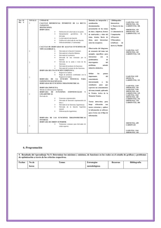 Nov. 10   TOTAL12    UNIDAD III                                                             Dinámica de integración y            1.Bibliografías-
Dic. 6                                                                                                                                                LAZO PÁG. 1125
          2          CALCULO DIFERENCIAL PENDIENTE DE LA RECTA                              socialización,                       Interactivas
                                                                                                                                                      SMITH PÁG. 126
                     TANGENTE                                                               documentación,                       2. Pizarra de tiza   LARSON PÁG. 106
                     DEFINICIONES.
                                                                                            presentación de los temas            líquida.
                     DERIVADAS.                                                                                                                       SMITH PÁG. 135
                                      Definición de la derivada en un punto.               de clase y objetivos, lectura        3. Laboratorio de    SMITH PÁG. 139
                                      Interpretación    geométrica     de    la                                                                      LARSON PÁG. 112
                                                                                            de motivación y video del            Computación.
                                       derivada.
                                                                                            tema,     técnica    lluvia    de    4.Proyector
                                      La derivada de una función.
                                      Gráfica de la derivada de una función.               ideas,    para      interactuar      5.Marcadores
                                      Diferenciabilidad y Continuidad.                     entre los receptores.                6.Software     de
                                                                                                                                 derive-6, Matlab
                     CALCULO DE DERIVADAS DE ALGUNAS FUNCIONES DE
                     TIPO ALGEBRAICA.                                                       Observación del diagrama
                                        Derivada de la función Constante.                                                                            LAZO PÁG. 1137
          2                                                                                 de secuencia del tema con
                                                                                                                                                      SMITH PÁG. 145
                                        Derivada de la función Idéntica.                   ejemplos específicos para                                 LARSON PÁG. 118
                                        Derivada de la potencia.
                                        Derivada de una constante por la                   interactuar          con        la
                                         función.                                           problemática                    de
          2                             Derivada de la suma o resta de las                 interrogantes                  del
                                         funciones.
                                                                                            problema,                  método
                                        Derivada del producto de funciones.
                                        Derivada del cociente de dos funciones.            inductivo-deductivo,
                     DERIVADA DE UNA FUNCIÓN COMPUESTA.
                                        Regla de la Cadena.
                                                                                            Definir       los          puntos
                                        Regla de potencias combinadas con la
                                         Regla de la Cadena.                                importantes                    del                        LAZO PÁG 1155
          2
                     DERIVADA   DE    LA FUNCION          POTENCIA        PARA                                                                        SMTH 176
                                                                                            conocimiento
                                                                                                                                                      LARSON PÁG. 141
                     EXPONENTES RACIONALES.
                                                                                            interactuando          a       los
                     DERIVADAS DE FUNCIONES TRIGONOMETRICAS.
                                                                                            estudiantes         para      que
                                                                                                                                                      LAZO PÁG. 1139
                     DERIVADA IMPLICITA.                                                    expresen sus conocimientos                                SMITH PÁG. 145
                     Método de diferenciación Implícita.                                                                                              LAZO PÁG. 1149
                                                                                            del tema tratado, aplicando
                     DERIVADA        DE     FUNCIONES         EXPONENCIALES            Y                                                              SMITH PÁG. 162
                                                                                            la Técnica Activa de la                                   LARSON PÁG. 135
          2          LOGARITMICAS
                                                                                                                                                      LAZO PÁG. 1163
                     Derivada de:                                                           Memoria Técnica
                                                                                                                                                      SMITH PÁG. 182
                                                Funciones exponenciales.                                                                             LARSON PÁG. 152
                                                Derivada de funciones exponenciales de                                                               SMITH PÁG. 170
                                                                                            Tareas     intra-clase,       para
                                                 base e.                                                                                              LARSON PÁG. 360
                                                Derivada de las funciones logarítmicas.    luego      reforzarlas        con
                                                Derivada de la función logaritmo           tareas extractase y aplicar
                                                 natural.
                                                                                            la información en software
                                                Diferenciación logarítmica.
                                                                                            para el área con el flujo de
                                                                                            información.
                     DERIVADA DE LAS FUNCIONES TRIGONOMETRICAS
                     INVERSAS.
                     DERIVADA DE ORDEN SUPERIOR.
                                                                                                                                                      SMITH PÁG. 459
                                       Notaciones comunes para derivadas de
                                                                                                                                                      LARSON 432
          2                             orden superior.

                                                                                                                                                      LAZO PÁG. 1163
                                                                                                                                                      SMITH PÁG. 149




     6. Programación

5. Resultado del Aprendizaje No 5: Determinar los máximos y mínimos, de funciones en los reales en el estudio de gráficas y problemas
de optimización a través de los criterios respectivos.

Fechas    No de                                 Temas                                      Estrategias                            Recursos                Bibliografía
          horas                                                                            metodológicas
 