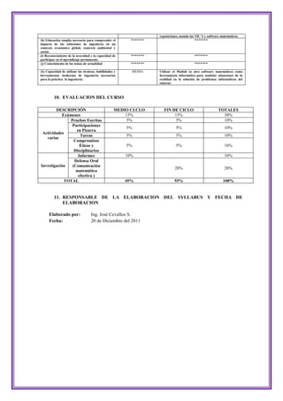 exposiciones, usando las TIC´S y software matemáticos.
(h) Educación amplia necesaria para comprender el         *******                           *******
impacto de las soluciones de ingeniería en un
contexto económico global, contexto ambiental y
social.
(i) Reconocimiento de la necesidad y la capacidad de      *******                           *******
participar en el aprendizaje permanente.
(j) Conocimiento de los temas de actualidad               *******                           *******
(k) Capacidad de utilizar las técnicas, habilidades y        MEDIA   Utilizar el Matlab (u otro software matemático) como
herramientas modernas de ingeniería necesarias                       herramienta informática para modelar situaciones de la
para la práctica la ingeniería.                                      realidad en la solución de problemas informáticos del
                                                                     entorno.



         10. EVALUACION DEL CURSO

        DESCRIPCIÓN                                MEDIO CLCLO          FIN DE CICLO                         TOTALES
            Exámenes                                   15%                   15%                               30%
                Pruebas Escritas                        5%                    5%                               10%
                 Participaciones
                                                        5%                      5%                               10%
                   en Pizarra
 Actividades
                     Tareas                             5%                      5%                               10%
   varias
                  Compromisos
                     Éticos y                           5%                      5%                               10%
                  Disciplinarios
                    Informes                            10%                                                      10%
                  Defensa Oral
Investigación    (Comunicación
                                                                               20%                               20%
                   matemática
                    efectiva )
             TOTAL                                      45%                    55%                              100%


         11. RESPONSABLE DE LA ELABORACION DEL SYLLABUS Y FECHA DE
             ELABORACION

      Elaborado por:               Ing. José Cevallos S.
      Fecha:                       20 de Diciembre del 2011
 