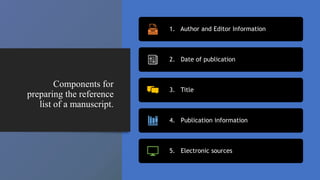 Components for
preparing the reference
list of a manuscript.
1. Author and Editor Information
2. Date of publication
3. Title
4. Publication information
5. Electronic sources
 