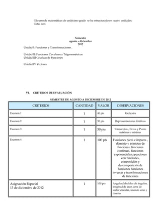 El curso de matemáticas de undécimo grado se ha estructurado en cuatro unidades.
                   Estas son:




                                                    Semestre
                                                agosto – diciembre
                                                       2012
           Unidad I: Funciones y Transformaciones .

           Unidad II: Funciones Circulares y Trigonométricas
           Unidad III Gr;aficas de Funciones

           Unidad IV Vectores




            VI.   CRITERIOS DE EVALUACIÓN

                                SEMESTRE DE AGOSTO A DICIEMBRE DE 2012

                  CRITERIOS                           CANTIDAD        VALOR           OBSERVACIONES

Examen 1                                                       1      40 pts                 Radicales


Examen 2                                                       1      50 pts         Representaciones Gráficas


Examen 3                                                       1      50 pts        Interceptos , Ceros y Punto
                                                                                        máximo y mínimo

Examen 4                                                       1      100 pts      Funciones pares e impares ,
                                                                                      dominio y asintotas de
                                                                                       funciones, funciones
                                                                                       continuas. funciones
                                                                                    exponenciales,opeaciones
                                                                                          con funciones,
                                                                                          composición y
                                                                                        descomposición de
                                                                                       funciones funciones
                                                                                   inversas y transformaciones
                                                                                           de funciones

Asignación Especial                                            1      100 pts      Ángulos,Medidas de ángulos,
13 de diciembre de 2012                                                            longitud de arco, área de
                                                                                   sector circular, usando seno y
                                                                                   coseno
 