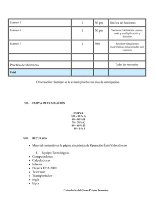 Examen 5                                                     1          50 pts       Grafica de funciones

Examen 6                                                     1          50 pts        Vectores: Definición ,suma ,
                                                                                        resta y multiplicación y
                                                                                                división

Examen 7                                                     1          50pt             Resolver situaciones
                                                                                     matemáticas relacionadas con
                                                                                              vectores




Practica de Destrezas                                                                    Todas las necesarias


Total


                         Observación: Siempre se le avisará prueba con dias de anticipación.




           VII.        CURVA DE EVALUACIÓN


                                                       CURVA
                                                     100 – 90 % A
                                                      89 – 80 % B
                                                      79 – 70 % C
                                                     69 – 60 % D
                                                       59 – 0 % F


           VIII.       RECURSOS

                   • Material contenido en la página electrónica de Operación ÉxitoVideodiscos

                          1. Equipo Tecnológico
                   •   Computadoras
                   •   Calculadoras
                   •   Infocus
                   •   Pizarra DPA 2000
                   •   Televisor
                   •   Transportador
                   •   regla
                   •   lápiz

                                              Calendario del Curso Primer Semestre
 