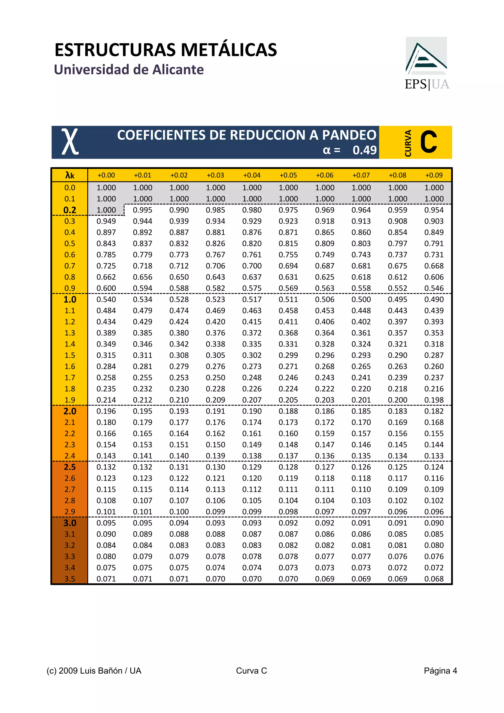 Prontuario basico de estructuras simples | PDF