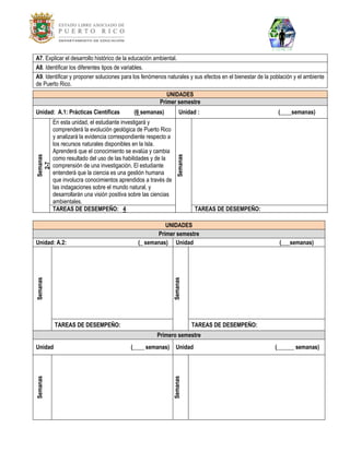 A7. Explicar el desarrollo histórico de la educación ambiental. 
A8. Identificar los diferentes tipos de variables. 
A9. Identificar y proponer soluciones para los fenómenos naturales y sus efectos en el bienestar de la población y el ambiente de Puerto Rico. 
UNIDADES Primer semestre 
Unidad: A.1: Prácticas Científicas (6 semanas) 
Unidad : (____semanas) 
Semanas 
2-7 
En esta unidad, el estudiante investigará y comprenderá la evolución geológica de Puerto Rico y analizará la evidencia correspondiente respecto a los recursos naturales disponibles en la Isla. Aprenderá que el conocimiento se evalúa y cambia como resultado del uso de las habilidades y de la comprensión de una investigación. El estudiante entenderá que la ciencia es una gestión humana que involucra conocimientos aprendidos a través de las indagaciones sobre el mundo natural, y desarrollarán una visión positiva sobre las ciencias ambientales. 
Semanas 
TAREAS DE DESEMPEÑO: 4 
TAREAS DE DESEMPEÑO: 
UNIDADES Primer semestre 
Unidad: A.2: (_ semanas) 
Unidad (___semanas) 
Semanas 
Semanas 
TAREAS DE DESEMPEÑO: 
TAREAS DE DESEMPEÑO: Primero semestre 
Unidad (____ semanas) 
Unidad (______ semanas) 
Semanas 
Semanas 
 