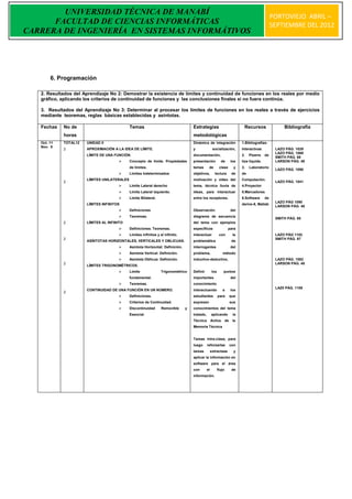 UNIVERSIDAD TÉCNICA DE MANABÍ
                                                                                                                                                   PORTOVIEJO ABRIL –
      FACULTAD DE CIENCIAS INFORMÁTICAS                                                                                                            SEPTIEMBRE DEL 2012
CARRERA DE INGENIERÍA EN SISTEMAS INFORMÁTIVOS




        6. Programación

   2. Resultados del Aprendizaje No 2: Demostrar la existencia de límites y continuidad de funciones en los reales por medio
   gráfico, aplicando los criterios de continuidad de funciones y las conclusiones finales si no fuera continúa.

   3. Resultados del Aprendizaje No 3: Determinar al procesar los límites de funciones en los reales a través de ejercicios
   mediante teoremas, reglas básicas establecidas y asíntotas.

   Fechas    No de                            Temas                                  Estrategias                               Recursos                 Bibliografía
             horas                                                                   metodológicas
   Oct. 11   TOTAL12   UNIDAD II                                                     Dinámica de integración                  1.Bibliografías-
   Nov. 8
             2         APROXIMACIÓN A LA IDEA DE LÍMITE.                             y                socialización,          Interactivas          LAZO PÁG. 1029
                                                                                                                                                    LAZO PÁG. 1069
                       LÍMITE DE UNA FUNCIÓN.                                        documentación,                           2.   Pizarra    de
                                                                                                                                                    SMITH PÁG. 68
                                             Concepto de límite. Propiedades        presentación             de        los   tiza líquida.         LARSON PÁG. 46
                                              de límites.                            temas       de         clase         y   3.   Laboratorio
                                                                                                                                                    LAZO PÁG. 1090
                                             Limites Indeterminados                 objetivos,        lectura           de   de
                       LÍMITES UNILATERALES                                          motivación y video del                   Computación.
             2                                                                                                                                      LAZO PÁG. 1041
                                             Limite Lateral derecho                 tema, técnica lluvia de                  4.Proyector
                                             Limite Lateral izquierdo.              ideas, para interactuar                  5.Marcadores
                                             Limite Bilateral.                      entre los receptores.                    6.Software      de
                                                                                                                                                    LAZO PÁG 1090
                       LÍMITES INFINITOS                                                                                      derive-6, Matlab
                                                                                                                                                    LARSON PÁG. 48
                                             Definiciones                           Observación                        del
                                             Teoremas.                              diagrama de secuencia
                                                                                                                                                    SMITH PÁG. 95
             2         LÍMITES AL INFINITO                                           del tema con ejemplos
                                             Definiciones. Teoremas.                específicos                    para
                                             Limites infinitos y al infinito.       interactuar            con          la                         LAZO PÁG 1102
             2                                                                                                                                      SMITH PÁG. 97
                       ASÍNTOTAS HORIZONTALES, VERTICALES Y OBLICUAS.                problemática                        de
                                             Asíntota Horizontal: Definición.       interrogantes                      del
                                             Asíntota Vertical: Definición.         problema,                método
                                             Asíntota Oblicua: Definición.          inductivo-deductivo,                                           LAZO PÁG. 1082
             2                                                                                                                                      LARSON PÁG. 48
                       LÍMITES TRIGONOMÉTRICOS.
                                             Límite               Trigonométrico    Definir         los       puntos
                                              fundamental.                           importantes                        del
                                             Teoremas.                              conocimiento
                                                                                                                                                    LAZ0 PÁG. 1109
                       CONTINUIDAD DE UNA FUNCIÓN EN UN NÚMERO.                      interactuando            a         los
             2
                                             Definiciones.                          estudiantes           para         que
                                             Criterios de Continuidad.              expresen                           sus
                                             Discontinuidad       Removible     y   conocimientos del tema
                                              Esencial.                              tratado,        aplicando           la
                                                                                     Técnica         Activa        de    la
                                                                                     Memoria Técnica


                                                                                     Tareas intra-clase, para
                                                                                     luego      reforzarlas             con
                                                                                     tareas          extractase           y
                                                                                     aplicar la información en
                                                                                     software para el área
                                                                                     con        el         flujo         de
                                                                                     información.
 