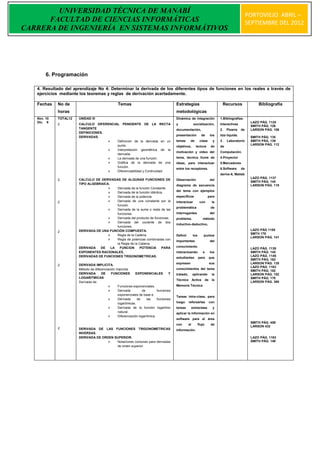 UNIVERSIDAD TÉCNICA DE MANABÍ
                                                                                                                                                       PORTOVIEJO ABRIL –
      FACULTAD DE CIENCIAS INFORMÁTICAS                                                                                                                SEPTIEMBRE DEL 2012
CARRERA DE INGENIERÍA EN SISTEMAS INFORMÁTIVOS




        6. Programación

   4. Resultado del aprendizaje No 4: Determinar la derivada de los diferentes tipos de funciones en los reales a través de
   ejercicios mediante los teoremas y reglas de derivación acertadamente.

   Fechas    No de                               Temas                                   Estrategias                               Recursos                 Bibliografía
             horas                                                                       metodológicas
   Nov. 10   TOTAL12   UNIDAD III                                                        Dinámica de integración                  1.Bibliografías-
   Dic. 6                                                                                                                                               LAZO PÁG. 1125
             2         CALCULO DIFERENCIAL PENDIENTE DE LA RECTA                         y                socialización,          Interactivas
                                                                                                                                                        SMITH PÁG. 126
                       TANGENTE                                                          documentación,                           2.   Pizarra    de    LARSON PÁG. 106
                       DEFINICIONES.
                                                                                         presentación            de         los   tiza líquida.
                       DERIVADAS.                                                                                                                       SMITH PÁG. 135
                                        Definición de la derivada en un                 temas       de         clase         y   3.   Laboratorio      SMITH PÁG. 139
                                         punto.                                                                                                         LARSON PÁG. 112
                                                                                         objetivos,        lectura           de   de
                                        Interpretación geométrica de la
                                                                                         motivación y video del                   Computación.
                                         derivada.
                                        La derivada de una función.                     tema, técnica lluvia de                  4.Proyector
                                        Gráfica de la derivada de una                   ideas, para interactuar                  5.Marcadores
                                         función.
                                                                                         entre los receptores.                    6.Software      de
                                        Diferenciabilidad y Continuidad.
                                                                                                                                  derive-6, Matlab
                                                                                                                                                        LAZO PÁG. 1137
             2         CALCULO DE DERIVADAS DE ALGUNAS FUNCIONES DE                      Observación                        del
                                                                                                                                                        SMITH PÁG. 145
                       TIPO ALGEBRAICA.                                                  diagrama de secuencia                                          LARSON PÁG. 118
                                          Derivada de la función Constante.
                                          Derivada de la función Idéntica.              del tema con ejemplos
                                          Derivada de la potencia.                      específicos                    para
             2                            Derivada de una constante por la              interactuar            con          la
                                           función.
                                                                                         problemática                        de
                                          Derivada de la suma o resta de las
                                           funciones.                                    interrogantes                      del
                                          Derivada del producto de funciones.           problema,                método
                                          Derivada del cociente de dos
                                                                                         inductivo-deductivo,
                                           funciones.
                       DERIVADA DE UNA FUNCIÓN COMPUESTA.                                                                                               LAZO PÁG 1155
             2
                                          Regla de la Cadena.                                                                                          SMTH 176
                                                                                         Definir         los       puntos
                                                                                                                                                        LARSON PÁG. 141
                                          Regla de potencias combinadas con             importantes                        del
                                           la Regla de la Cadena.
                       DERIVADA   DE    LA   FUNCION       POTENCIA       PARA           conocimiento
                                                                                                                                                        LAZO PÁG. 1139
                       EXPONENTES RACIONALES.                                            interactuando            a         los                         SMITH PÁG. 145
                       DERIVADAS DE FUNCIONES TRIGONOMETRICAS.                                                                                          LAZO PÁG. 1149
                                                                                         estudiantes           para         que
                                                                                                                                                        SMITH PÁG. 162
                                                                                         expresen                           sus                         LARSON PÁG. 135
             2         DERIVADA IMPLICITA.
                                                                                                                                                        LAZO PÁG. 1163
                       Método de diferenciación Implícita.                               conocimientos del tema
                                                                                                                                                        SMITH PÁG. 182
                       DERIVADA       DE    FUNCIONES        EXPONENCIALES           Y   tratado,        aplicando           la                         LARSON PÁG. 152
                       LOGARITMICAS                                                                                                                     SMITH PÁG. 170
                                                                                         Técnica         Activa        de    la
                       Derivada de:                                                                                                                     LARSON PÁG. 360
                                                Funciones exponenciales.                Memoria Técnica
                                                Derivada         de         funciones
                                                 exponenciales de base e.
                                                                                         Tareas intra-clase, para
                                                Derivada      de    las     funciones
                                                 logarítmicas.                           luego      reforzarlas             con
                                                Derivada de la función logaritmo        tareas          extractase           y
                                                 natural.                                aplicar la información en
                                                Diferenciación logarítmica.
                                                                                         software para el área
                                                                                                                                                        SMITH PÁG. 459
                                                                                         con        el         flujo         de
                                                                                                                                                        LARSON 432
             2         DERIVADA DE LAS FUNCIONES TRIGONOMETRICAS                         información.
                       INVERSAS.
                       DERIVADA DE ORDEN SUPERIOR.                                                                                                      LAZO PÁG. 1163
                                         Notaciones comunes para derivadas                                                                             SMITH PÁG. 149
                                          de orden superior.
 