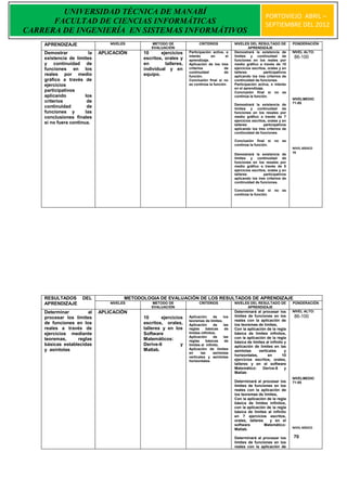 UNIVERSIDAD TÉCNICA DE MANABÍ
                                                                                                                   PORTOVIEJO ABRIL –
      FACULTAD DE CIENCIAS INFORMÁTICAS                                                                            SEPTIEMBRE DEL 2012
CARRERA DE INGENIERÍA EN SISTEMAS INFORMÁTIVOS
    APRENDIZAJE                   NIVELES        METODO DE                CRITERIOS             NIVELES DEL RESULTADO DE           PONDERACIÓN
                                                 EVALUACIÓN                                              APRENDIZAJE
    Demostrar            la   APLICACIÓN      10      ejercicios    Participación activa, e     Demostrará la existencia de        NIVEL ALTO:
                                                                    interés      en       el    límites y continuidad de            86-100
    existencia de límites                     escritos, orales y    aprendizaje.                funciones en los reales por
    y continuidad de                          en        talleres,   Aplicación de los tres      medio gráfico a través de 10
    funciones en los                          individual y en       criterios            de     ejercicios escritos, orales y en
                                                                    continuidad          de     talleres          participativos
    reales por medio                          equipo.               función.                    aplicando los tres criterios de
    gráfico a través de                                             Conclusión final si no      continuidad de funciones.
    ejercicios                                                      es continúa la función      Participación activa, e interés
                                                                                                en el aprendizaje.
    participativos                                                                              Conclusión final si no es
    aplicando          los                                                                      continúa la función.
                                                                                                                                   NIVELMEDIO
    criterios           de                                                                                                         71-85
                                                                                                Demostrará la existencia de
    continuidad         de                                                                      límites y continuidad de
    funciones y        las                                                                      funciones en los resales por
    conclusiones finales                                                                        medio gráfico a través de 7
                                                                                                ejercicios escritos, orales y en
    si no fuera continua.                                                                       talleres          participativos
                                                                                                aplicando los tres criterios de
                                                                                                continuidad de funciones.

                                                                                                Conclusión final si     no   es
                                                                                                continúa la función.
                                                                                                                                   NIVEL BÁSICO
                                                                                                                                   70
                                                                                                Demostrará la existencia de
                                                                                                límites y continuidad de
                                                                                                funciones en los resales por
                                                                                                medio gráfico a través de 5
                                                                                                ejercicios escritos, orales y en
                                                                                                talleres          participativos
                                                                                                aplicando los tres criterios de
                                                                                                continuidad de funciones.

                                                                                                Conclusión final si     no   es
                                                                                                continúa la función.




    RESULTADOS        DEL               METODOLOGIA DE EVALUACIÓN DE LOS RESULTADOS DE APRENDIZAJE
    APRENDIZAJE                   NIVELES        METODO DE                CRITERIOS             NIVELES DEL RESULTADO DE           PONDERACIÓN
                                                 EVALUACIÓN                                           APRENDIZAJE
    Determinar         al     APLICACIÓN                                                        Determinará al procesar los        NIVEL ALTO:
    procesar los límites                      10      ejercicios    Aplicación      de    los   límites de funciones en los         86-100
                                                                    teoremas de límites.        reales con la aplicación de
    de funciones en los                       escritos, orales,     Aplicación      de    las   los teoremas de límites,
    reales a través de                        talleres y en los     reglas     básicas     de   Con la aplicación de la regla
    ejercicios mediante                       Software              límites infinitos.          básica de límites infinitos,
                                                                    Aplicación      de    las   con la aplicación de la regla
    teoremas,     reglas                      Matemáticos:          reglas     básicas     de   básica de límites al infinito y
    básicas establecidas                      Derive-6         y    límites al infinito.        aplicación de límites en las
    y asíntotas                               Matlab.               Aplicación de límites
                                                                                                asíntotas     verticales      y
                                                                    en     las      asíntotas
                                                                    verticales y asíntotas      horizontales,      en        10
                                                                    horizontales.               ejercicios escritos, orales,
                                                                                                talleres y en el software
                                                                                                Matemático:     Derive-6      y
                                                                                                Matlab
                                                                                                                                   NIVELMEDIO
                                                                                                Determinará al procesar los        71-85
                                                                                                límites de funciones en los
                                                                                                reales con la aplicación de
                                                                                                los teoremas de límites,
                                                                                                Con la aplicación de la regla
                                                                                                básica de límites infinitos,
                                                                                                con la aplicación de la regla
                                                                                                básica de límites al infinito
                                                                                                en 7 ejercicios escritos,
                                                                                                orales, talleres    y en el
                                                                                                software         Matemático:
                                                                                                Matlab.                            NIVEL BÁSICO

                                                                                                Determinará al procesar los        70
                                                                                                límites de funciones en los
                                                                                                reales con la aplicación de
 