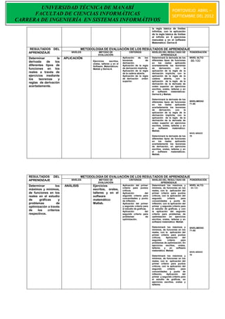 UNIVERSIDAD TÉCNICA DE MANABÍ
                                                                                                                        PORTOVIEJO ABRIL –
      FACULTAD DE CIENCIAS INFORMÁTICAS                                                                                 SEPTIEMBRE DEL 2012
CARRERA DE INGENIERÍA EN SISTEMAS INFORMÁTIVOS
                                                                                                     la regla básica de límites
                                                                                                     infinitos, con la aplicación
                                                                                                     de la regla básica de límites
                                                                                                     al infinito en 5 ejercicios
                                                                                                     manuales y en el software
                                                                                                     Matemático: Derive-6

    RESULTADOS DEL                      METODOLOGIA DE EVALUACIÓN DE LOS RESULTADOS DE APRENDIZAJE
    APRENDIZAJE                  NIVELES           METODO DE                    CRITERIOS            NIVELES DEL RESULTADO DE           PONDERACIÓN
                                                   EVALUACIÓN                                                APRENDIZAJE
    Determinar         la    APLICACIÓN                                   Aplicación    de     los   Determinará la derivada de los     NIVEL ALTO:
                                              Ejercicios      escritos,   teoremas              de   diferentes tipos de funciones       86-100
    derivada     de  los                                                  derivación.                en    los   reales    aplicando
                                              orales, talleres y en el
    diferentes tipos de                       Software Matemáticos:       Aplicación de la regla     acertadamente los teoremas
    funciones en los                          Matlab y Derive-6.          de derivación implícita.   de     derivación,     con    la
                                                                          Aplicación de la regla     aplicación de la regla de la
    reales a través de                                                    de la cadena abierta.      derivación implícita, con la
    ejercicios mediante                                                   Aplicación de la regla     aplicación de la regla de la
    los     teoremas    y                                                 de derivación orden        cadena     abierta,    con    la
                                                                          superior.                  aplicación de la regla de la
    reglas de derivación                                                                             derivación de la derivada de
    acertadamente.                                                                                   orden superior en ejercicios
                                                                                                     escritos, orales, talleres y en
                                                                                                     el    software    matemáticos:
                                                                                                     Derive-6 y Matlab.

                                                                                                     Determinará la derivada de los
                                                                                                     diferentes tipos de funciones      NIVELMEDIO
                                                                                                     en    los   reales    aplicando    71.85
                                                                                                     acertadamente los teoremas
                                                                                                     de     derivación,     con    la
                                                                                                     aplicación de la regla de la
                                                                                                     derivación implícita, con la
                                                                                                     aplicación de la regla de la
                                                                                                     derivación de la derivada de
                                                                                                     orden superior en ejercicios
                                                                                                     escritos, orsles, talleres y en
                                                                                                     el    software     matemático:
                                                                                                     Matlab.
                                                                                                                                        NIVEL BÁSICO
                                                                                                     Determinará la derivada de los     70
                                                                                                     diferentes tipos de funciones
                                                                                                     en    los   reales    aplicando
                                                                                                     acertadamente los teoremas
                                                                                                     de derivación, en ejercicios
                                                                                                     escritos, orales, talleres y en
                                                                                                     el    software    matemáticos:
                                                                                                     Matlab.




    RESULTADOS       DEL                METODOLOGIA DE EVALUACIÓN DE LOS RESULTADOS DE APRENDIZAJE
    APRENDIZAJE                  NIVELES           METODO DE                    CRITERIOS            NIVELES DEL RESULTADO DE           PONDERACIÓN
                                                   EVALUACIÓN                                                 APRENDIZAJE
    Determinar         los   ANÁLISIS         Ejercicios                  Aplicación del primer      Determinará los máximos y          NIVEL ALTO:
                                                                          criterio para puntos       mínimos, de funciones en los        86-100
    máximos y mínimos,                        escritos, orales,           críticos.                  reales, con la aplicación del
    de funciones en los                       talleres y en el            Aplicación           del   primer criterio para puntos
    reales en el estudio                      software                    segundo criterio para      críticos, con la aplicación del
                                                                          concavidades y punto       segundo        criterio    para
    de     gráficas      y                    matemático:                 de inflexión.              concavidades y punto de
    problemas           de                    Matlab.                     Aplicación del primer      inflexión, con la aplicación del
    optimización a través                                                 y segundo criterio para    primer y segundo criterio para
                                                                          el estudio de graficas.    el estudio de graficas, y con
    de    los    criterios                                                Aplicación           del   la aplicación del segundo
    respectivos.                                                          segundo criterio para      criterio para problemas de
                                                                          problemas             de   optimización en ejercicios
                                                                          optimización.              escritos, orales, talleres y en
                                                                                                     software matemático: Matlab

                                                                                                     Determinará los máximos y          NIVELMEDIO
                                                                                                     mínimos, de funciones en los       71-85
                                                                                                     reales, con la aplicación del
                                                                                                     primer criterio para puntos
                                                                                                     críticos,    Aplicación     del
                                                                                                     segundo       criterio     para
                                                                                                     problemas de optimización. En
                                                                                                     ejercicios escritos, orales,
                                                                                                     talleres   y    en     software
                                                                                                     matemático: Matlab
                                                                                                                                        NIVEL BÁSICO
                                                                                                                                        70
                                                                                                     Determinará los máximos y
                                                                                                     mínimos, de funciones en los
                                                                                                     reales, con la aplicación del
                                                                                                     primer criterio para puntos
                                                                                                     críticos, con la aplicación del
                                                                                                     segundo       criterio     para
                                                                                                     concavidades y punto de
                                                                                                     inflexión,   Aplicación     del
                                                                                                     primer y segundo criterio para
                                                                                                     el estudio de graficas, en
                                                                                                     ejercicios escritos, orales y
                                                                                                     talleres.
 
