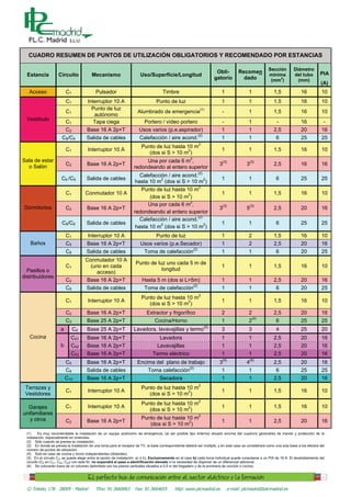 CUADRO RESUMEN DE PUNTOS DE UTILIZACIÓN OBLIGATORIOS Y RECOMENDADO POR ESTANCIAS

                                                                                                                                                        Sección        Diámetro
                                                                                                                              Obli-      Recomen                                        PIA
  Estancia           Circuito             Mecanismo                     Uso/Superficie/Longitud                                                         mínima         del tubo
                                                                                                                             gatorio       dado              2
                                                                                                                                                         (mm )           (mm)
                                                                                                                                                                                        (A)
   Acceso                  C1               Pulsador                                  Timbre                                   1              1            1,5              16           10
                           C1          Interruptor 10 A                           Punto de luz                                 1              1            1,5              16           10
                                         Punto de luz                                                             (1)
                           C1                                         Alumbrado de emergencia                                   -             1            1,5              16           10
                                          autónomo
  Vestíbulo                C1             Tapa ciega                       Portero / vídeo portero                              -             1              -              16            -
                           C2          Base 16 A 2p+T                  Usos varios (p.e.aspirador)                             1              1            2,5              20           16
                                                                                                                 (2)
                       C8/C9           Salida de cables                 Calefacción / aire acond.                              1              1             6               25           25
                                                                         Punto de luz hasta 10 m2
                           C1          Interruptor 10 A                                                                        1              1            1,5              16           10
                                                                            (dos si S > 10 m2)
                                                                                                       2
Sala de estar                                                            Una por cada 6 m ,                                     (3)            (3)
  o Salón                  C2          Base 16 A 2p+T                                                                          3             3             2,5              16           16
                                                                    redondeando al entero superior
                                                                                                                 (2)
                                                                       Calefacción / aire acond.
                       C8 /C9          Salida de cables                         2                2                             1              1             6               25           25
                                                                     hasta 10 m (dos si S > 10 m )
                                                                                                                 2
                                                                       Punto de luz hasta 10 m
                           C1         Conmutador 10 A                                       2                                  1              1            1,5              16           10
                                                                           (dos si S > 10 m )
                                                                          Una por cada 6 m2,                                    (3)            (3)
Dormitorios                C2          Base 16 A 2p+T                                                                          3             5             2,5              20           16
                                                                    redondeando al entero superior
                                                                                                (2)
                                                                       Calefacción / aire acond.
                       C8/C9           Salida de cables                                                                        1              1             6               25           25
                                                                     hasta 10 m (dos si S > 10 m2)
                                                                                2


                           C1          Interruptor 10 A                       Punto de luz                                     1              2            1,5              16           10
    Baños                  C5          Base 16 A 2p+T                   Usos varios (p.e.Secador)                              1              2            2,5              20           16
                                                                                                           (2)
                           C8          Salida de cables                    Toma de calefacción                                 1              1             6               20           25
                                      Conmutador 10 A
                                                                     Punto de luz uno cada 5 m de
                           C1           (uno en cada                                                                           1              1            1,5              16           10
  Pasillos o                                                                    longitud
                                           acceso)
distribuidores
                           C2         Base 16 A 2p+T                     Hasta 5 m (dos si L>5m)                               1              1            2,5              20           16
                           C8          Salida de cables                    Toma de calefacción(2)                              1              1             6               20           25
                                                                                                                 2
                                                                         Punto de luz hasta 10 m
                           C1          Interruptor 10 A                                                                        1              1            1,5              16           10
                                                                            (dos si S > 10 m2)
                           C2          Base 16 A 2p+T                       Extractor y frigorífico                            2              2            2,5              20           16
                           C3          Base 25 A 2p+T                            Cocina/Horno                                  1               2(4)         6               25           25
                                                                                                                       (5)
                       a        C4     Base 25 A 2p+T               Lavadora, lavavajillas y termo                             3              3             4               25           20
   Cocina                    C41       Base 16 A 2p+T                               Lavadora                                   1              1            2,5              20           16
                       b     C42       Base 16 A 2p+T                              Lavavajillas                                1              1            2,5              20           16
                             C43       Base 16 A 2p+T                           Termo eléctrico                                1              1            2,5              20           16
                                                                                                                                (6)            (6)
                           C5          Base 16 A 2p+T                 Encima del plano de trabajo                              3             4             2,5              20           16
                           C8          Salida de cables                   Toma calefacción(2)                                   1             1             6               25           25
                           C10         Base 16 A 2p+T                               Secadora                                   1              1            2,5              20           16
                                                                                                                 2
 Terrazas y                                                              Punto de luz hasta 10 m
                           C1          Interruptor 10 A                                      2                                 1              1            1,5              16           10
 Vestidores                                                                 (dos si S > 10 m )
                                                                                                                 2
                                                                         Punto de luz hasta 10 m
  Garajes                  C1          Interruptor 10 A                                      2                                 1              1            1,5              16           10
                                                                            (dos si S > 10 m )
unifamiliares                                                                                                    2
   y otros                                                               Punto de luz hasta 10 m
                           C2          Base 16 A 2p+T                                        2                                 1              1            2,5              20           16
                                                                            (dos si S > 10 m )
  (1)     Es muy recomendable la instalación de un equipo autónomo de emergencia, (al ser posible tipo linterna) situado encima del cuadro/s general/es de mando y protección de la
  instalación, especialmente en viviendas.
  (2) Sólo cuando se prevea su instalación.
  (3) En donde se prevea la instalación de una toma para el receptor de TV, la base correspondiente deberá ser múltiple, y en este caso se considerará como una sola base a los efectos del
  número de puntos de utilización.
  (4) Solo en caso de cocina y horno independientes (distantes)
  (5) En el circuito C4, se puede elegir entre la opción de instalación a) ó b). Exclusivamente en el caso b) cada toma individual puede conectarse a un PIA de 16 A. El desdoblamiento del
  circuito (C4 en C41, C42, C43) con este fin, no supondrá el paso a electrificación elevada ni la necesidad de disponer de un diferencial adicional.
  (6) Se colocarán fuera de un volumen delimitado por los planos verticales situados a 0,5 m del fregadero y de la encimera de cocción o cocina.




  C/ Toledo, 176 28005 - Madrid             Tfno: 91 3660063         Fax: 91 3664655         http: www.plcmadrid.es                 e-mail: plcmadrid@plcmadrid.es
 