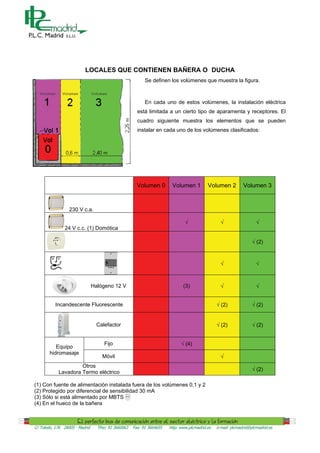 LOCALES QUE CONTIENEN BAÑERA O DUCHA
                                                           Se definen los volúmenes que muestra la figura.



                                                           En cada uno de estos volúmenes, la instalación eléctrica
                                                       está limitada a un cierto tipo de aparamenta y receptores. El
                                                       cuadro siguiente muestra los elementos que se pueden
                                                       instalar en cada uno de los volúmenes clasificados:




                                                       Volumen 0        Volumen 1          Volumen 2          Volumen 3



                  230 V c.a.

                                                                               —                  —                  —
               24 V c.c. (1) Domótica

                                                                                                                   — (2)



                                                                                                  —                  —



                                Halógeno 12 V                                 (3)                 —                  —


          Incandescente Fluorescente                                                            — (2)              — (2)


                                  Calefactor                                                    — (2)              — (2)


                                     Fijo                                    — (4)
           Equipo
        hidromasaje
                                    Móvil                                                         —
                     Otros
                                                                                                                   — (2)
            Lavadora Termo eléctrico

(1) Con fuente de alimentación instalada fuera de los volúmenes 0,1 y 2
(2) Protegido por diferencial de sensibilidad 30 mA
(3) Sólo si está alimentado por MBTS
(4) En el hueco de la bañera



C/ Toledo, 176 28005 - Madrid     Tfno: 91 3660063   Fax: 91 3664655   http: www.plcmadrid.es   e-mail: plcmadrid@plcmadrid.es
 