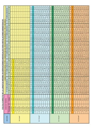 CÁLCULO DIRECTO DE LA LONGITUD MÁXIMA EN DERIVACIONES INDIVIDUALES PARA INSTALACIONES MONOFÁSICAS
                                                          Longitud máxima (en metros), V=230 v. Instalación bajo tubo. Derivaciones individuales (Vn = 750 v). Monofásica
               CAIDA DE TENSIÓN
SECCIÓN                                P = 5.750 w (IGA 25 A)         P = 7.360 w (IGA 32 A)          P = 9.200 w (IGA 40 A)         P = 11.500 w (IGA 50 A)         P = 14.490 w (IGA 63 A)
            Porcentaje     Voltios   C = 56    C = 48    C = 44    C = 56     C = 48    C = 44     C = 56     C = 48    C = 44     C = 56     C = 48    C = 44     C = 56    C = 48    C = 44
            e = 0,5%       1,2 v      7,7 m     6,6 m     6,1 m     6, m      5,2 m      4,7 m        -          -         -          -          -         -          -         -         -
             e = 1%        2,3 v     15,5 m    13,2 m    12,1 m    12,1 m     10,4 m     9,5 m        -          -         -          -          -         -          -         -         -
            e = 1,5%       3,5 v     23,2 m    19,9 m    18,2 m    18,1 m     15,5 m    14,2 m        -          -         -          -          -         -          -         -         -
             e = 2%        4,6 v     30,9 m    26,5 m    24,3 m    24,2 m     20,7 m     19, m        -          -         -          -          -         -          -         -         -
S= 6 mm²    e = 2,5%       5,8 v     38,6 m    33,1 m    30,4 m    30,2 m     25,9 m    23,7 m        -          -         -          -          -         -          -         -         -
             e = 3%        6,9 v     46,4 m    39,7 m    36,4 m    36,2 m     31,1 m    28,5 m        -          -         -          -          -         -          -         -         -
            e = 3,5%       8,1 v     54,1 m    46,4 m    42,5 m    42,3 m     36,2 m    33,2 m        -          -         -          -          -         -          -         -         -
             e = 4%        9,2 v     61,8 m     53, m    48,6 m    48,3 m     41,4 m     38, m        -          -         -          -          -         -          -         -         -
            e = 4,5%       10,4 v    69,6 m    59,6 m    54,6 m    54,3 m     46,6 m    42,7 m        -          -         -          -          -         -          -         -         -
             e = 5%        11,5 v    77,3 m    66,2 m    60,7 m    60,4 m     51,8 m    47,4 m        -          -         -          -          -         -          -         -         -
            e = 0,5%       1,2 v     12,9 m     11, m    10,1 m    10,1 m     8,6 m      7,9 m      8,1 m     6,9 m      6,3 m      6,4 m     5,5 m      5,1 m      5,1 m    4,4 m      4, m
             e = 1%        2,3 v     25,8 m    22,1 m    20,2 m    20,1 m     17,3 m    15,8 m     16,1 m     13,8 m    12,7 m     12,9 m     11, m     10,1 m     10,2 m    8,8 m      8, m
            e = 1,5%       3,5 v     38,6 m    33,1 m    30,4 m    30,2 m     25,9 m    23,7 m     24,2 m     20,7 m     19, m     19,3 m     16,6 m    15,2 m     15,3 m    13,1 m     12, m
             e = 2%        4,6 v     51,5 m    44,2 m    40,5 m    40,3 m     34,5 m    31,6 m     32,2 m     27,6 m    25,3 m     25,8 m     22,1 m    20,2 m     20,4 m    17,5 m    16,1 m
S= 10 mm²   e = 2,5%       5,8 v     64,4 m    55,2 m    50,6 m    50,3 m     43,1 m    39,5 m     40,3 m     34,5 m    31,6 m     32,2 m     27,6 m    25,3 m     25,6 m    21,9 m    20,1 m
             e = 3%        6,9 v     77,3 m    66,2 m    60,7 m    60,4 m     51,8 m    47,4 m     48,3 m     41,4 m     38, m     38,6 m     33,1 m    30,4 m     30,7 m    26,3 m    24,1 m
            e = 3,5%       8,1 v     90,2 m    77,3 m    70,8 m    70,4 m     60,4 m    55,3 m     56,4 m     48,3 m    44,3 m     45,1 m     38,6 m    35,4 m     35,8 m    30,7 m    28,1 m
             e = 4%        9,2 v     103, m    88,3 m     81, m    80,5 m     69, m     63,3 m     64,4 m     55,2 m    50,6 m     51,5 m     44,2 m    40,5 m     40,9 m    35, m     32,1 m
            e = 4,5%       10,4 v    115,9 m   99,4 m    91,1 m    90,6 m     77,6 m    71,2 m     72,5 m     62,1 m    56,9 m      58, m     49,7 m    45,5 m      46, m    39,4 m    36,1 m
             e = 5%        11,5 v    128,8 m   110,4 m   101,2 m   100,6 m    86,3 m    79,1 m     80,5 m     69, m     63,3 m     64,4 m     55,2 m    50,6 m     51,1 m    43,8 m    40,2 m
            e = 0,5%       1,2 v     20,6 m    17,7 m    16,2 m    16,1 m     13,8 m    12,7 m     12,9 m     11, m     10,1 m     10,3 m     8,8 m      8,1 m      8,2 m     7, m      6,4 m
             e = 1%        2,3 v     41,2 m    35,3 m    32,4 m    32,2 m     27,6 m    25,3 m     25,8 m     22,1 m    20,2 m     20,6 m     17,7 m    16,2 m     16,4 m    14, m     12,9 m
            e = 1,5%       3,5 v     61,8 m     53, m    48,6 m    48,3 m     41,4 m     38, m     38,6 m     33,1 m    30,4 m     30,9 m     26,5 m    24,3 m     24,5 m    21, m     19,3 m
             e = 2%        4,6 v     82,4 m    70,7 m    64,8 m    64,4 m     55,2 m    50,6 m     51,5 m     44,2 m    40,5 m     41,2 m     35,3 m    32,4 m     32,7 m    28, m     25,7 m
S= 16 mm²   e = 2,5%       5,8 v     103, m    88,3 m     81, m    80,5 m     69, m     63,3 m     64,4 m     55,2 m    50,6 m     51,5 m     44,2 m    40,5 m     40,9 m    35, m     32,1 m
             e = 3%        6,9 v     123,6 m   106, m    97,2 m    96,6 m     82,8 m    75,9 m     77,3 m     66,2 m    60,7 m     61,8 m     53, m     48,6 m     49,1 m    42,1 m    38,6 m
            e = 3,5%       8,1 v     144,3 m   123,6 m   113,3 m   112,7 m    96,6 m    88,6 m     90,2 m     77,3 m    70,8 m     72,1 m     61,8 m    56,7 m     57,2 m    49,1 m     45, m
             e = 4%        9,2 v     164,9 m   141,3 m   129,5 m   128,8 m   110,4 m    101,2 m    103, m     88,3 m     81, m     82,4 m     70,7 m    64,8 m     65,4 m    56,1 m    51,4 m
            e = 4,5%       10,4 v    185,5 m   159, m    145,7 m   144,9 m   124,2 m    113,9 m   115,9 m     99,4 m    91,1 m     92,7 m     79,5 m    72,9 m     73,6 m    63,1 m    57,8 m
             e = 5%        11,5 v    206,1 m   176,6 m   161,9 m   161, m     138, m    126,5 m   128,8 m    110,4 m    101,2 m    103, m     88,3 m     81, m     81,8 m    70,1 m    64,3 m
            e = 0,5%       1,2 v     32,2 m    27,6 m    25,3 m    25,2 m     21,6 m    19,8 m     20,1 m     17,3 m    15,8 m     16,1 m     13,8 m    12,7 m     12,8 m    11, m      10, m
             e = 1%        2,3 v     64,4 m    55,2 m    50,6 m    50,3 m     43,1 m    39,5 m     40,3 m     34,5 m    31,6 m     32,2 m     27,6 m    25,3 m     25,6 m    21,9 m    20,1 m
            e = 1,5%       3,5 v     96,6 m    82,8 m    75,9 m    75,5 m     64,7 m    59,3 m     60,4 m     51,8 m    47,4 m     48,3 m     41,4 m     38, m     38,3 m    32,9 m    30,1 m
             e = 2%        4,6 v     128,8 m   110,4 m   101,2 m   100,6 m    86,3 m    79,1 m     80,5 m     69, m     63,3 m     64,4 m     55,2 m    50,6 m     51,1 m    43,8 m    40,2 m
S= 25 mm²   e = 2,5%       5,8 v     161, m    138, m    126,5 m   125,8 m   107,8 m    98,8 m    100,6 m     86,3 m    79,1 m     80,5 m     69, m     63,3 m     63,9 m    54,8 m    50,2 m
             e = 3%        6,9 v     193,2 m   165,6 m   151,8 m   150,9 m   129,4 m    118,6 m   120,8 m    103,5 m    94,9 m     96,6 m     82,8 m    75,9 m     76,7 m    65,7 m    60,2 m
            e = 3,5%       8,1 v     225,4 m   193,2 m   177,1 m   176,1 m   150,9 m    138,4 m   140,9 m    120,8 m    110,7 m   112,7 m     96,6 m    88,6 m     89,4 m    76,7 m    70,3 m
             e = 4%        9,2 v     257,6 m   220,8 m   202,4 m   201,3 m   172,5 m    158,1 m    161, m     138, m    126,5 m   128,8 m    110,4 m    101,2 m   102,2 m    87,6 m    80,3 m
            e = 4,5%       10,4 v    289,8 m   248,4 m   227,7 m   226,4 m   194,1 m    177,9 m   181,1 m    155,3 m    142,3 m   144,9 m    124,2 m    113,9 m    115, m    98,6 m    90,4 m
             e = 5%        11,5 v    322, m    276, m    253, m    251,6 m   215,6 m    197,7 m   201,3 m    172,5 m    158,1 m    161, m     138, m    126,5 m   127,8 m   109,5 m   100,4 m
 