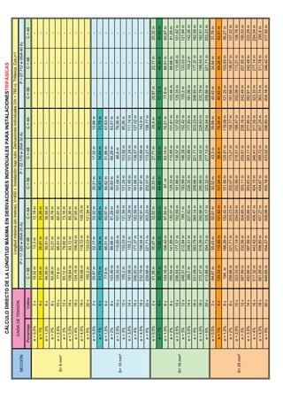 CÁLCULO DIRECTO DE LA LONGITUD MÁXIMA EN DERIVACIONES INDIVIDUALES PARA INSTALACIONESTRIFÁSICAS
                                                     Longitud máxima (en metros), V=400 v. Instalación bajo tubo. Derivaciones individuales (Vn = 750 v). Trifásica. Cos j=1
               CAIDA DE TENSIÓN
SECCIÓN                                         P = 17.320 w (IGA 25 A)                              P = 22.170 w (IGA 32 A)                              P = 27.712 w (IGA 40 A)
            Porcentaje     Voltios    C = 56            C = 48             C = 44          C = 56            C = 48             C = 44          C = 56            C = 48             C = 44
            e = 0,5%        2v       15,52 m            13,3 m            12,19 m             -                 -                 -                -                 -                 -
             e = 1%         4v       31,04 m           26,61 m            24,39 m             -                 -                 -                -                 -                 -
            e = 1,5%        6v       46,56 m           39,91 m            36,58 m             -                 -                 -                -                 -                 -
             e = 2%         8v       62,08 m           53,21 m            48,78 m             -                 -                 -                -                 -                 -
            e = 2,5%        10 v      77,6 m           66,51 m            60,97 m             -                 -                 -                -                 -                 -
S= 6 mm²
             e = 3%         12 v     93,12 m           79,82 m            73,16 m             -                 -                 -                -                 -                 -
            e = 3,5%        14 v     108,64 m          93,12 m            85,36 m             -                 -                 -                -                 -                 -
             e = 4%         16 v     124,16 m          106,42 m           97,55 m             -                 -                 -                -                 -                 -
            e = 4,5%        18 v     139,68 m          119,72 m           109,75 m            -                 -                 -                -                 -                 -
             e = 5%         20 v     155,2 m           133,03 m           121,94 m            -                 -                 -                -                 -                 -
            e = 0,5%        2v       25,87 m           22,17 m            20,32 m         20,21 m           17,32 m            15,88 m             -                 -                 -
             e = 1%         4v       51,73 m           44,34 m            40,65 m         40,41 m           34,64 m            31,75 m             -                 -                 -
            e = 1,5%        6v        77,6 m           66,51 m            60,97 m         60,62 m           51,96 m            47,63 m             -                 -                 -
             e = 2%         8v       103,46 m          88,68 m            81,29 m         80,83 m           69,28 m            63,51 m             -                 -                 -
            e = 2,5%        10 v     129,33 m          110,85 m           101,62 m        101,04 m           86,6 m            79,39 m             -                 -                 -
S= 10 mm²
             e = 3%         12 v     155,2 m           133,03 m           121,94 m        121,24 m          103,92 m           95,26 m             -                 -                 -
            e = 3,5%        14 v     181,06 m          155,2 m            142,26 m        141,45 m          121,24 m           111,14 m            -                 -                 -
             e = 4%         16 v     206,93 m          177,37 m           162,59 m        161,66 m          138,57 m           127,02 m            -                 -                 -
            e = 4,5%        18 v     232,79 m          199,54 m           182,91 m        181,87 m          155,89 m           142,9 m             -                 -                 -
             e = 5%         20 v     258,66 m          221,71 m           203,23 m        202,07 m          173,21 m           158,77 m            -                 -                 -
            e = 0,5%        2v       41,39 m           35,47 m            32,52 m         32,33 m           27,71 m             25,4 m         25,87 m           22,17 m            20,32 m
             e = 1%         4v       82,77 m           70,95 m            65,03 m         64,66 m           55,43 m            50,81 m         51,73 m           44,34 m            40,65 m
            e = 1,5%        6v       124,16 m          106,42 m           97,55 m           97, m           83,14 m            76,21 m          77,6 m           66,51 m            60,97 m
             e = 2%         8v       165,54 m          141,89 m           130,07 m        129,33 m          110,85 m           101,61 m        103,46 m          88,68 m            81,29 m
            e = 2,5%        10 v     206,93 m          177,37 m           162,59 m        161,66 m          138,57 m           127,02 m        129,33 m          110,85 m           101,62 m
S= 16 mm²
             e = 3%         12 v     248,31 m          212,84 m           195,1 m         193,99 m          166,28 m           152,42 m        155,2 m           133,03 m           121,94 m
            e = 3,5%        14 v     289,7 m           248,31 m           227,62 m        226,32 m          193,99 m           177,83 m        181,06 m          155,2 m            142,26 m
             e = 4%         16 v     331,09 m          283,79 m           260,14 m        258,66 m          221,71 m           203,23 m        206,93 m          177,37 m           162,59 m
            e = 4,5%        18 v     372,47 m          319,26 m           292,66 m        290,99 m          249,42 m           228,63 m        232,79 m          199,54 m           182,91 m
             e = 5%         20 v     413,86 m          354,73 m           325,17 m        323,32 m          277,13 m           254,04 m        258,66 m          221,71 m           203,23 m
            e = 0,5%        2v       64,67 m           55,43 m            50,81 m         50,52 m            43,3 m            39,69 m         40,42 m           34,64 m            31,76 m
             e = 1%         4v       129,33 m          110,85 m           101,62 m        101,04 m           86,6 m            79,39 m         80,83 m           69,28 m            63,51 m
            e = 1,5%        6v        194, m           166,28 m           152,42 m        151,56 m          129,91 m           119,08 m        121,25 m          103,93 m           95,27 m
             e = 2%         8v       258,66 m          221,71 m           203,23 m        202,07 m          173,21 m           158,77 m        161,66 m          138,57 m           127,02 m
            e = 2,5%        10 v     323,33 m          277,14 m           254,04 m        252,59 m          216,51 m           198,47 m        202,08 m          173,21 m           158,78 m
S= 25 mm²
             e = 3%         12 v     387,99 m          332,56 m           304,85 m        303,11 m          259,81 m           238,16 m        242,49 m          207,85 m           190,53 m
            e = 3,5%        14 v     452,66 m          387,99 m           355,66 m        353,63 m          303,11 m           277,85 m        282,91 m          242,49 m           222,29 m
             e = 4%         16 v     517,32 m          443,42 m           406,47 m        404,15 m          346,41 m           317,55 m        323,33 m          277,14 m           254,04 m
            e = 4,5%        18 v     581,99 m          498,85 m           457,27 m        454,67 m          389,72 m           357,24 m        363,74 m          311,78 m           285,8 m
             e = 5%         20 v     646,65 m          554,27 m           508,08 m        505,19 m          433,02 m           396,93 m        404,16 m          346,42 m           317,55 m
 
