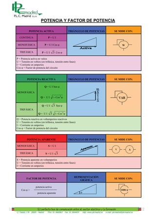 POTENCIA Y FACTOR DE POTENCIA

             POTENCIA ACTIVA                            TRIÁNGULO DE POTENCIAS                               SE MIDE CON:

   CONTINUA                        P=UI

 MONOFÁSICA                     P = U I Cos                                                                           W

   TRIFÁSICA               P=UI        3 Cos
P = Potencia activa en vatios
U = Tensión en voltios (en trifásica, tensión entre fases)
I = Corriente en amperios
Cos = Factor de potencia del circuito



           POTENCIA REACTIVA                            TRIÁNGULO DE POTENCIAS                               SE MIDE CON:

                                Q = U I Sen

MONOFÁSICA
                                                                                                              V               A
                         Q= UI         1  Cos 2 M


                          Q=UI          3 Sen
   TRIFÁSICA
                       Q= UI         3 1  Cos 2 M
Q = Potencia reactiva en voltamperios reactivos
U = Tensión en voltios (en trifásica, tensión entre fases)
I = Corriente en amperios
Cos = Factor de potencia del circuito



          POTENCIA APARENTE                             TRIÁNGULO DE POTENCIAS                               SE MIDE CON:

MONOFÁSICA                         S=UI
                                                                                                                     VAR
   TRIFÁSICA                    S=UI       3
S = Potencia aparente en voltamperios
U = Tensión en voltios (en trifásica, tensión entre fases)
I = Corriente en amperios



                                                              REPRESENTACIÓN
          FACTOR DE POTENCIA                                                                                 SE MIDE CON:
                                                                 GRÁFICA

                    potencia activa
    Cos     =                                                                                                        cos M
                      potencia aparente                                M




C/ Toledo, 176 28005 - Madrid     Tfno: 91 3660063   Fax: 91 3664655       http: www.plcmadrid.es   e-mail: plcmadrid@plcmadrid.es
 