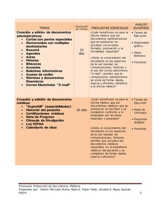 Prontuario Producción de Documentos Médicos
Preparado por: Arleen Mercado Muñoz, María E. Pabón Tirado, Ginnette E. Reyes Guzmán
©2014 3
TEMAS
Distribución
de Tiempo PREGUNTAS ESENCIALES
AVALÚO
SUGERIDO
Creación y edición de documentos
administrativos
 Cartas con partes especiales
 Memorandos con múltiples
destinatarios
 Resumé
 Agendas
 Actas
 Minutas
 Bitácoras
 Anuncios
 Boletines informativos
 Acuses de recibo
 Nóminas y documentos
financieros
 Correo Electrónico “E-mail”
35
días
¿Cuán beneficioso es para la
oficina médica que los
documentos administrativos
que se produzcan se
escriban con el estilo,
formato, puntuación y la
formalidad requerida?
¿Cómo el conocimiento del
estudiante en los aspectos
de la red mundial de
comunicaciones, Internet y
el uso del correo electrónico
“e-mail”, permite que la
comunicación administrativa
se envíe de forma rápida,
exacta y eficiente, beneficia
a la oficina médica?
 Tareas de
Ejecución
 Organizador
gráfico
 Diario
Reflexivo
 Portafolio
Creación y edición de documentos
médicos
 “Superbill” (especialidades)
 Historial del paciente
 Certificaciones médicas
 Nota de Progreso
 Cláusula de Divulgación
 Ley HIPAA
 Calendario de citas
30 días
¿Cuán beneficioso es para la
oficina médica que los
documentos médicos que se
produzcan se escriban y se
completen conforme a lo
estipulado por las leyes
federales y estatales?
¿Cómo el conocimiento del
estudiante en los aspectos
de la red mundial de
comunicaciones, Internet,
permite que acceda a los
documentos médicos
requeridos en el expediente
médicos del paciente y se
completen de forma rápida,
exacta y eficiente?
 Tareas de
Ejecución
 Mapa de
Concepto
 Preguntas
dirigidas
 Portafolio
 
