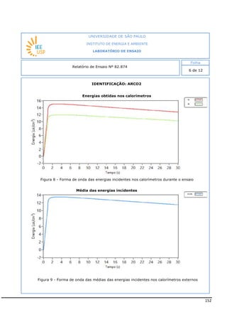 152
IDENTIFICAÇÃO: ARCO2
Energias obtidas nos calorímetros
Média das energias incidentes
INSTITUTO DE ENERGIA E AMBIENTE
LABORATÓRIO DE ENSAIO
Laboratório de Ensaio acreditado pela Cgcre
Figura 8 - Forma de onda das energias incidentes nos calorímetros durante o ensaio
Figura 9 - Forma de onda das médias das energias incidentes nos calorímetros externos
 