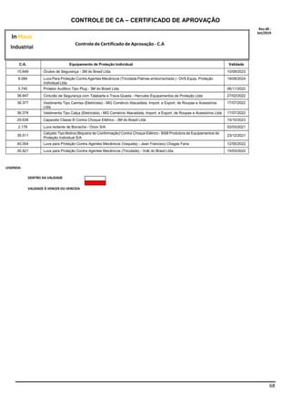 68
CONTROLE DE CA – CERTIFICADO DE APROVAÇÃO
Rev.00 -
Set/2019
C.A. Equipamento de Proteção Individual Validade
15.649 Óculos de Segurança - 3M do Brasil Ltda 10/09/2023
8.084 Luva Para Proteção Contra Agentes Mecânicos (Tricotada Palmas emborrachada ) - DVS Equip. Proteção
Individual Ltda
19/08/2024
5.745 Protetor Auditivo Tipo Plug - 3M do Brasil Ltda 06/11/2022
36.647 Cinturão de Segurança com Talabarte e Trava-Queda - Hercules Equipamentos de Proteção Ltda 27/02/2022
36.377 Vestimenta Tipo Camisa (Eletricista) - MG Comércio Atacadista, Import. e Export. de Roupas e Acessórios
Ltda
17/07/2022
36.378 Vestimenta Tipo Calça (Eletricista) - MG Comércio Atacadista, Import. e Export. de Roupas e Acessórios Ltda 17/07/2022
29.638 Capacete Classe B Contra Choque Elétrico - 3M do Brasil Ltda 15/10/2023
2.178 Luva Isolante de Borracha - Orion S/A 02/03/2021
39.511
Calçado Tipo Botina (Biqueira de Conformação) Contra Choque Elétrico - BSB Produtora de Equipamentos de
Proteção Individual S/A
23/12/2021
40.054 Luva para Proteção Contra Agentes Mecânicos (Vaqueta) - Jean Francisco Chagas Faria 12/05/2022
30.521 Luva para Proteção Contra Agentes Mecânicos (Tricotada) - Volk do Brasil Ltda 15/03/2022
LEGENDA:
In-Haus
Industrial
DENTRO DA VALIDADE
VALIDADE À VENCER OU VENCIDA
 