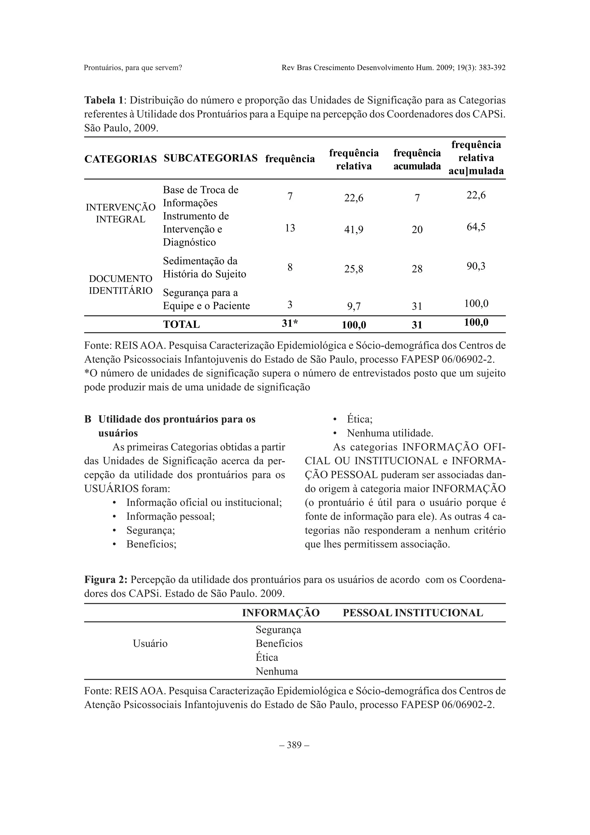 Prontuários, para que servem?                Rev Bras Crescimento Desenvolvimento Hum. 2009; 19(3): 383-392



Tabela 1: Distribuição do número e proporção das Unidades de Significação para as Categorias
referentes à Utilidade dos Prontuários para a Equipe na percepção dos Coordenadores dos CAPSi.
São Paulo, 2009.
                                                                                      frequência
                                                          frequência       frequência   relativa
CATEGORIAS SUBCATEGORIAS frequência
                                                            relativa       acumulada acu]mulada

            Base de Troca de                                                                    22,6
                                                 7            22,6               7
INTERVENÇÃO Informações
  INTEGRAL  Instrumento de
            Intervenção e                    13               41,9               20             64,5
            Diagnóstico
             Sedimentação da                                                                    90,3
                                                 8            25,8               28
 DOCUMENTO História do Sujeito
 IDENTITÁRIO Segurança para a
             Equipe e o Paciente                 3             9,7               31            100,0
                       TOTAL                 31*             100,0               31            100,0

Fonte: REIS AOA. Pesquisa Caracterização Epidemiológica e Sócio-demográfica dos Centros de
Atenção Psicossociais Infantojuvenis do Estado de São Paulo, processo FAPESP 06/06902-2.
*O número de unidades de significação supera o número de entrevistados posto que um sujeito
pode produzir mais de uma unidade de significação

B Utilidade dos prontuários para os                        • Ética;
   usuários                                                • Nenhuma utilidade.
      As primeiras Categorias obtidas a partir             As categorias INFORMAÇÃO OFI-
das Unidades de Significação acerca da per-          CIAL OU INSTITUCIONAL e INFORMA-
cepção da utilidade dos prontuários para os          ÇÃO PESSOAL puderam ser associadas dan-
USUÁRIOS foram:                                      do origem à categoria maior INFORMAÇÃO
      • Informação oficial ou institucional;         (o prontuário é útil para o usuário porque é
      • Informação pessoal;                          fonte de informação para ele). As outras 4 ca-
      • Segurança;                                   tegorias não responderam a nenhum critério
      • Benefícios;                                  que lhes permitissem associação.


Figura 2: Percepção da utilidade dos prontuários para os usuários de acordo com os Coordena-
dores dos CAPSi. Estado de São Paulo. 2009.
                                    INFORMAÇÃO               PESSOAL INSTITUCIONAL
                                       Segurança
              Usuário                  Benefícios
                                       Ética
                                       Nenhuma
Fonte: REIS AOA. Pesquisa Caracterização Epidemiológica e Sócio-demográfica dos Centros de
Atenção Psicossociais Infantojuvenis do Estado de São Paulo, processo FAPESP 06/06902-2.


                                            – 389 –
 