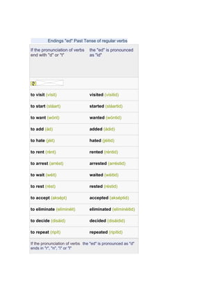 Endings "ed" Past Tense of regular verbs

If the pronunciation of verbs    the "ed" is pronounced
end with "d" or "t"              as "id"




to visit (vísit)                 visited (vísitid)

to start (stáart)                started (stáartid)

to want (wónt)                   wanted (wóntid)

to add (ád)                      added (ádid)

to hate (jéit)                   hated (jéitid)

to rent (rént)                   rented (réntid)

to arrest (arrést)               arrested (arréstid)

to wait (wéit)                   waited (wéitid)

to rest (rést)                   rested (réstid)

to accept (aksépt)               accepted (akséptid)

to eliminate (elíminéit)         eliminated (elíminéitid)

to decide (disáid)               decided (disáidid)

to repeat (ripít)                repeated (ripítid)

If the pronunciation of verbs the "ed" is pronounced as "d"
ends in "r", "n", "i" or "l"
 