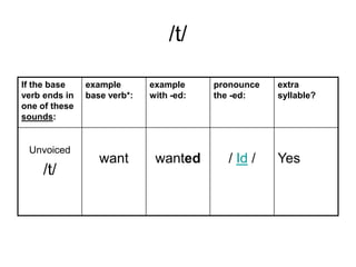 /t/
If the base
verb ends in
one of these
sounds:

Unvoiced

/t/

example
base verb*:

want

example
with -ed:

wanted

pronounce
the -ed:

/ Id /

extra
syllable?

Yes

 