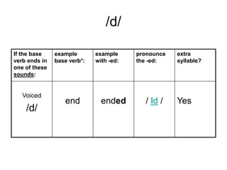 /d/
If the base
verb ends in
one of these
sounds:

Voiced

/d/

example
base verb*:

end

example
with -ed:

ended

pronounce
the -ed:

/ Id /

extra
syllable?

Yes

 