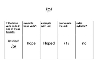 /p/
If the base
verb ends in
one of these
sounds:

Unvoiced

/p/

example
base verb*:

hope

example
with -ed:

Hoped

pronounce
the -ed:

/t/

extra
syllable?

no

 