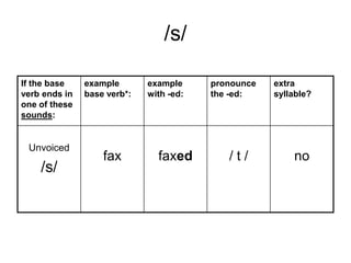 /s/
If the base
verb ends in
one of these
sounds:

Unvoiced

/s/

example
base verb*:

fax

example
with -ed:

faxed

pronounce
the -ed:

/t/

extra
syllable?

no

 
