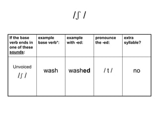 /ʃ /
If the base
verb ends in
one of these
sounds:

Unvoiced

/ʃ /

example
base verb*:

wash

example
with -ed:

washed

pronounce
the -ed:

/t/

extra
syllable?

no

 