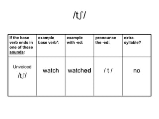 /tʃ/
If the base
verb ends in
one of these
sounds:

Unvoiced

/tʃ/

example
base verb*:

watch

example
with -ed:

watched

pronounce
the -ed:

/t/

extra
syllable?

no

 