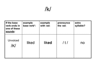 /k/
If the base
verb ends in
one of these
sounds:

Unvoiced

/K/

example
base verb*:

liked

example
with -ed:

liked

pronounce
the -ed:

/t/

extra
syllable?

no

 
