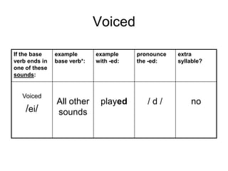 Voiced
If the base
verb ends in
one of these
sounds:

Voiced

/ei/

example
base verb*:

All other
sounds

example
with -ed:

played

pronounce
the -ed:

/d/

extra
syllable?

no

 