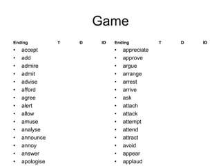 Game
Ending

•
•
•
•
•
•
•
•
•
•
•
•
•
•
•

accept
add
admire
admit
advise
afford
agree
alert
allow
amuse
analyse
announce
annoy
answer
apologise

T

D

ID

Ending

•
•
•
•
•
•
•
•
•
•
•
•
•
•
•

appreciate
approve
argue
arrange
arrest
arrive
ask
attach
attack
attempt
attend
attract
avoid
appear
applaud

T

D

ID

 