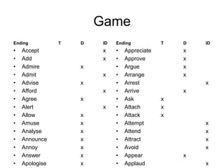 Game
Ending

•
•
•
•
•
•
•
•
•
•
•
•
•
•
•

Accept
Add
Admire
Admit
Advise
Afford
Agree
Alert
Allow
Amuse
Analyse
Announce
Annoy
Answer
Apologise

T

D

ID

Ending

x
x

•
•
•
•
•
•
•
•
•
•
•
•
•
•
•

x
x
x
x

x
x
x
x
x
x
x
x
x

Appreciate
Approve
Argue
Arrange
Arrest
Arrive
Ask
Attach
Attack
Attempt
Attend
Attract
Avoid
Appear
Applaud

T

D

ID

x
x
x
x
x
x

x
x
x
x
x
x
x
x
x

 