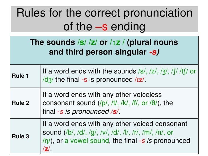 I ended up перевод. Произношение окончания s в present simple. Present simple s z iz произношение. Чтение окончания s в present simple. Plural Nouns правило.