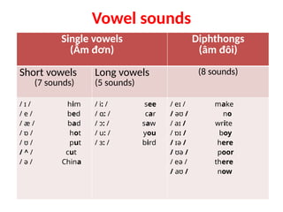 Comprehensive English Vowel Sounds Pronunciation Guide and Revision | PPTX
