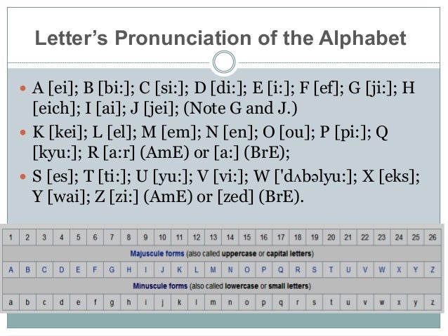 Pronunciation Consonant Letter