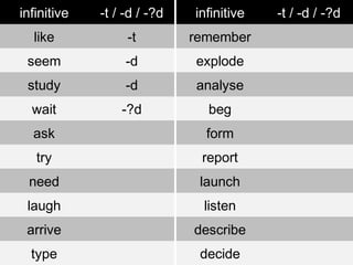 infinitive -t / -d / -?d infinitive -t / -d / -?d
like -t remember
seem -d explode
study -d analyse
wait -?d beg
ask form
try report
need launch
laugh listen
arrive describe
type decide
 