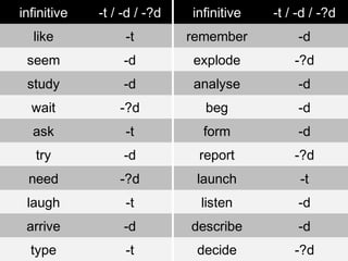 infinitive -t / -d / -?d infinitive -t / -d / -?d
like -t remember -d
seem -d explode -?d
study -d analyse -d
wait -?d beg -d
ask -t form -d
try -d report -?d
need -?d launch -t
laugh -t listen -d
arrive -d describe -d
type -t decide -?d
 