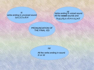 /d/ Verbs ending in voiced sound All the  vowel  sounds and /b,g,ʒ,dʒ,z,v,ð,m,n,ŋ,j,w,l/ /id/ All the verbs ending in sound /t/ or /d/ 