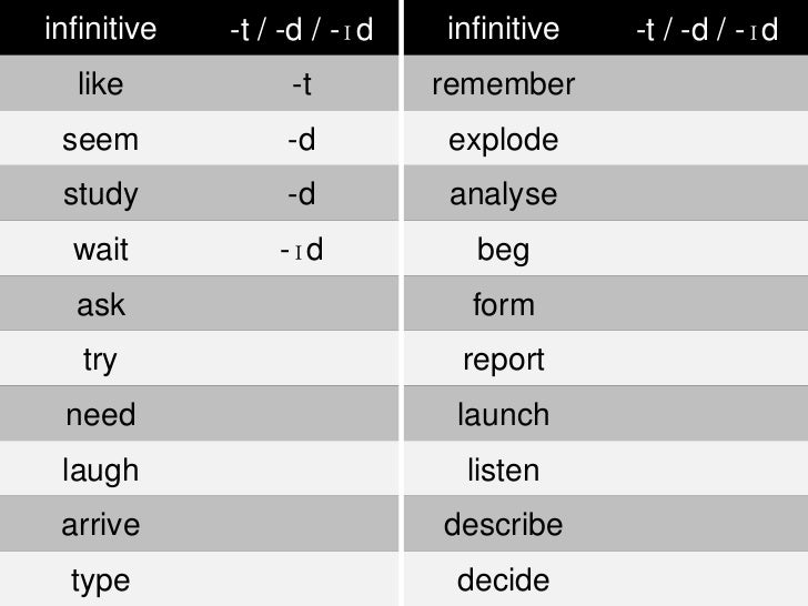 Pronunciation of past simple