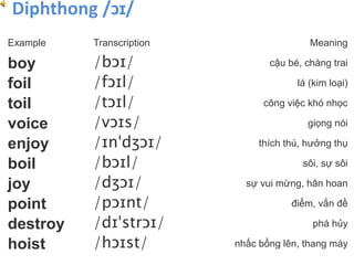Example Transcription Meaning
boy /bɔɪ/ cậu bé, chàng trai
foil /fɔɪl/ lá (kim loại)
toil /tɔɪl/ công việc khó nhọc
voice /vɔɪs/ giọng nói
enjoy /ɪnˈdʒɔɪ/ thích thú, hưởng thụ
boil /bɔɪl/ sôi, sự sôi
joy /dʒɔɪ/ sự vui mừng, hân hoan
point /pɔɪnt/ điểm, vấn đề
destroy /dɪˈstrɔɪ/ phá hủy
hoist /hɔɪst/ nhấc bổng lên, thang máy
Diphthong /ɔɪ/
 