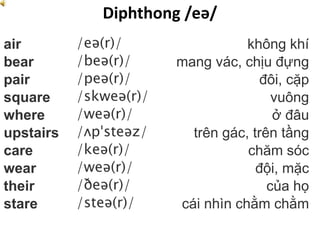 Diphthong /eə/
air /eə(r)/ không khí
bear /beə(r)/ mang vác, chịu đựng
pair /peə(r)/ đôi, cặp
square /skweə(r)/ vuông
where /weə(r)/ ở đâu
upstairs /ʌpˈsteəz/ trên gác, trên tầng
care /keə(r)/ chăm sóc
wear /weə(r)/ đội, mặc
their /ðeə(r)/ của họ
stare /steə(r)/ cái nhìn chằm chằm
 