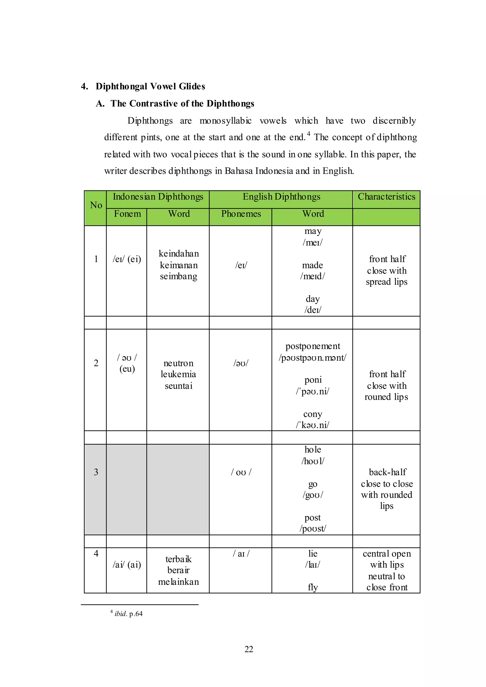 22
4. Diphthongal Vowel Glides
A. The Contrastive of the Diphthongs
Diphthongs are monosyllabic vowels which have two discernibly
different pints, one at the start and one at the end.4
The concept of diphthong
related with two vocal pieces that is the sound in one syllable. In this paper, the
writer describes diphthongs in Bahasa Indonesia and in English.
No
Indonesian Diphthongs English Diphthongs Characteristics
Fonem Word Phonemes Word
1 /eɪ/ (ei)
keindahan
keimanan
seimbang
/eɪ/
may
/meɪ/
made
/meɪd/
day
/deɪ/
front half
close with
spread lips
2
/ əʊ /
(eu)
neutron
leukemia
seuntai
/əʊ/
postponement
/pəʊstpəʊn.mənt/
poni
/ˈpəʊ.ni/
cony
/ˈkəʊ.ni/
front half
close with
rouned lips
3 / oʊ /
hole
/hoʊl/
go
/goʊ/
post
/poʊst/
back-half
close to close
with rounded
lips
4
/ai/ (ai)
terbaik
berair
melainkan
/ aɪ / lie
/laɪ/
fly
central open
with lips
neutral to
close front
4
ibid. p.64
 