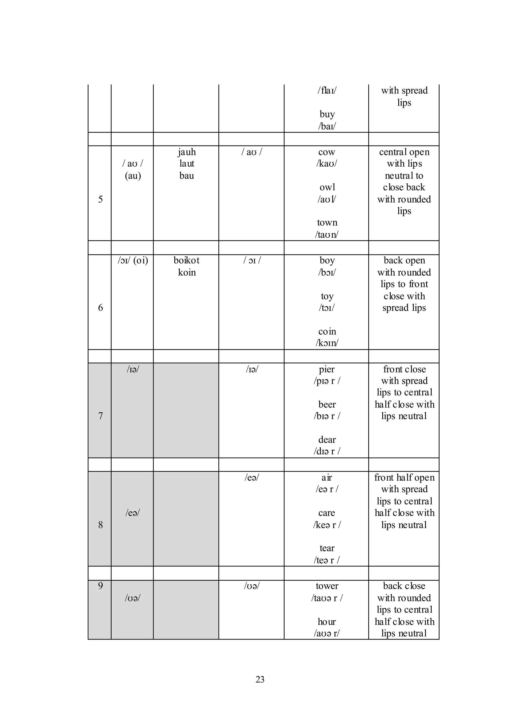 23
/flaɪ/
buy
/baɪ/
with spread
lips
5
/ aʊ /
(au)
jauh
laut
bau
/ aʊ / cow
/kaʊ/
owl
/aʊl/
town
/taʊn/
central open
with lips
neutral to
close back
with rounded
lips
6
/ɔɪ/ (oi) boikot
koin
/ ɔɪ / boy
/bɔɪ/
toy
/tɔɪ/
coin
/kɔɪn/
back open
with rounded
lips to front
close with
spread lips
7
/ɪə/ /ɪə/ pier
/pɪə r /
beer
/bɪə r /
dear
/dɪə r /
front close
with spread
lips to central
half close with
lips neutral
8
/eə/
/eə/ air
/eə r /
care
/keə r /
tear
/teə r /
front half open
with spread
lips to central
half close with
lips neutral
9
/ʊə/
/ʊə/ tower
/taʊə r /
hour
/aʊə r/
back close
with rounded
lips to central
half close with
lips neutral
 