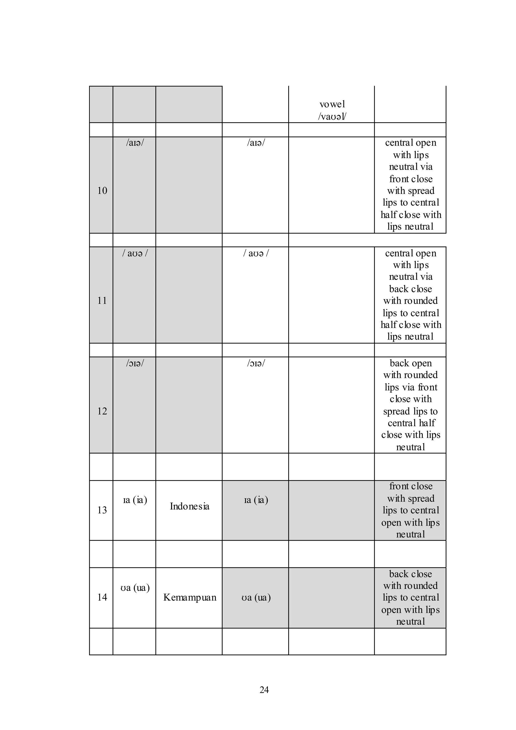 24
vowel
/vaʊəl/
10
/aɪə/ /aɪə/ central open
with lips
neutral via
front close
with spread
lips to central
half close with
lips neutral
11
/ aʊə / / aʊə / central open
with lips
neutral via
back close
with rounded
lips to central
half close with
lips neutral
12
/ɔɪə/ /ɔɪə/ back open
with rounded
lips via front
close with
spread lips to
central half
close with lips
neutral
13
ɪa (ia)
Indonesia
ɪa (ia)
front close
with spread
lips to central
open with lips
neutral
14
ʊa (ua)
Kemampuan ʊa (ua)
back close
with rounded
lips to central
open with lips
neutral
 