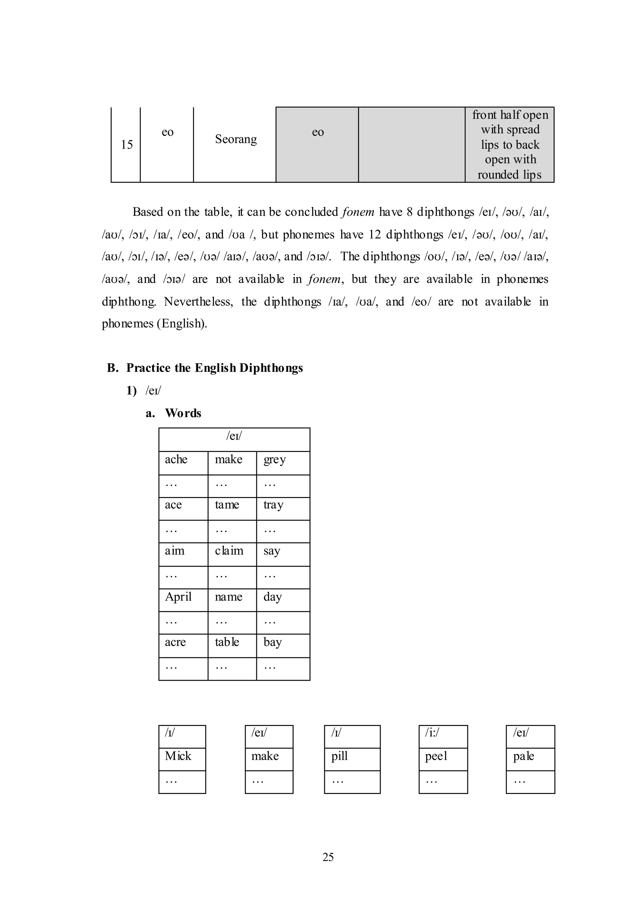 25
15
eo
Seorang
eo
front half open
with spread
lips to back
open with
rounded lips
Based on the table, it can be concluded fonem have 8 diphthongs /eɪ/, /əʊ/, /aɪ/,
/aʊ/, /ɔɪ/, /ɪa/, /eo/, and /ʊa /, but phonemes have 12 diphthongs /eɪ/, /əʊ/, /oʊ/, /aɪ/,
/aʊ/, /ɔɪ/, /ɪə/, /eə/, /ʊə/ /aɪə/, /aʊə/, and /ɔɪə/. The diphthongs /oʊ/, /ɪə/, /eə/, /ʊə/ /aɪə/,
/aʊə/, and /ɔɪə/ are not available in fonem, but they are available in phonemes
diphthong. Nevertheless, the diphthongs /ɪa/, /ʊa/, and /eo/ are not available in
phonemes (English).
B. Practice the English Diphthongs
1) /eɪ/
a. Words
/eɪ/
ache make grey
… … …
ace tame tray
… … …
aim claim say
… … …
April name day
… … …
acre table bay
… … …
/ɪ/ /eɪ/ /ɪ/ /i:/ /eɪ/
Mick make pill peel pale
… … … … …
 