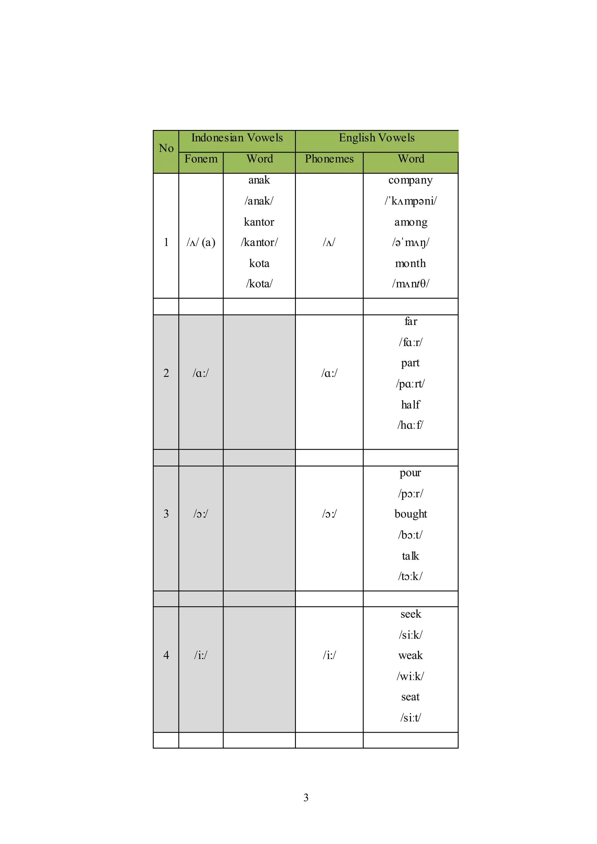 3
No
Indonesian Vowels English Vowels
Fonem Word Phonemes Word
1 /ʌ/ (a)
anak
/anak/
kantor
/kantor/
kota
/kota/
/ʌ/
company
/ˈkʌmpəni/
among
/əˈmʌŋ/
month
/mʌntθ/
2 /ɑ:/ /ɑ:/
far
/fɑːr/
part
/pɑːrt/
half
/hɑːf/
3 /ɔ:/ /ɔ:/
pour
/pɔːr/
bought
/bɔːt/
talk
/tɔːk/
4 /i:/ /i:/
seek
/siːk/
weak
/wiːk/
seat
/siːt/
 