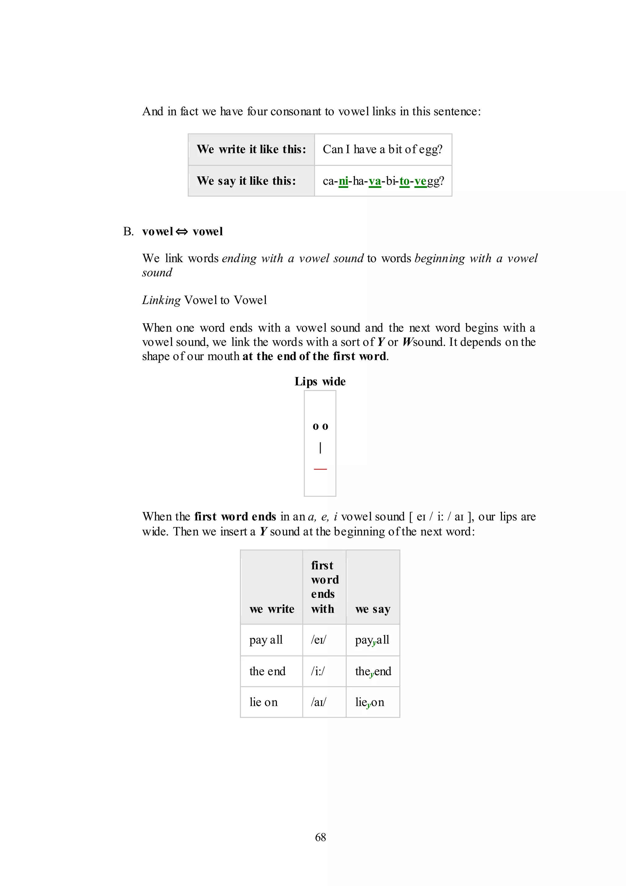 68
And in fact we have four consonant to vowel links in this sentence:
We write it like this: Can I have a bit of egg?
We say it like this: ca-ni-ha-va-bi-to-vegg?
B. vowel ⇔ vowel
We link words ending with a vowel sound to words beginning with a vowel
sound
Linking Vowel to Vowel
When one word ends with a vowel sound and the next word begins with a
vowel sound, we link the words with a sort of Y or Wsound. It depends on the
shape of our mouth at the end of the first word.
Lips wide
o o
|
—
When the first word ends in an a, e, i vowel sound [ eɪ / i: / aɪ ], our lips are
wide. Then we insert a Y sound at the beginning of the next word:
we write
first
word
ends
with we say
pay all /eɪ/ payyall
the end /i:/ theyend
lie on /aɪ/ lieyon
 